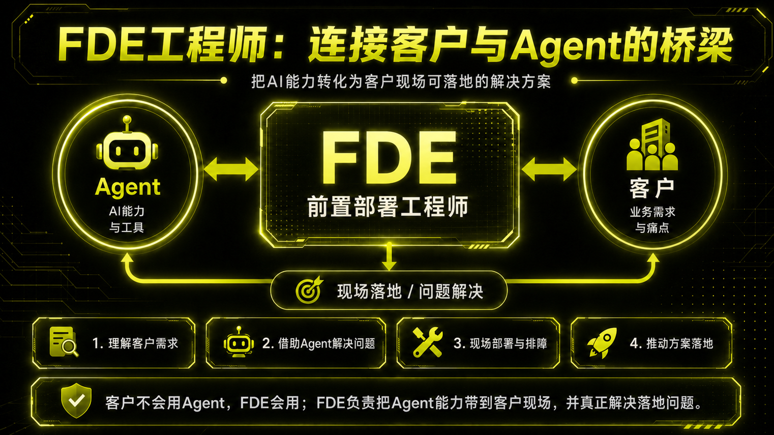 FDE连接客户与Agent